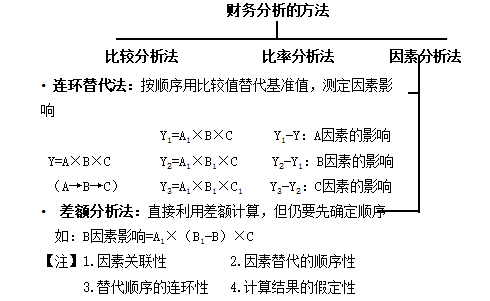連環(huán)替代法、差額分析法