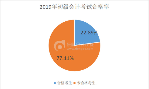 2019年初級會計考試合格率