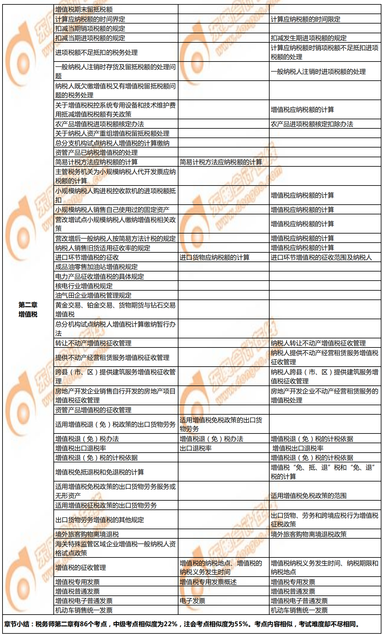 稅務(wù)師《稅法一》與注會(huì)、中級(jí)的相似考點(diǎn)對(duì)比2