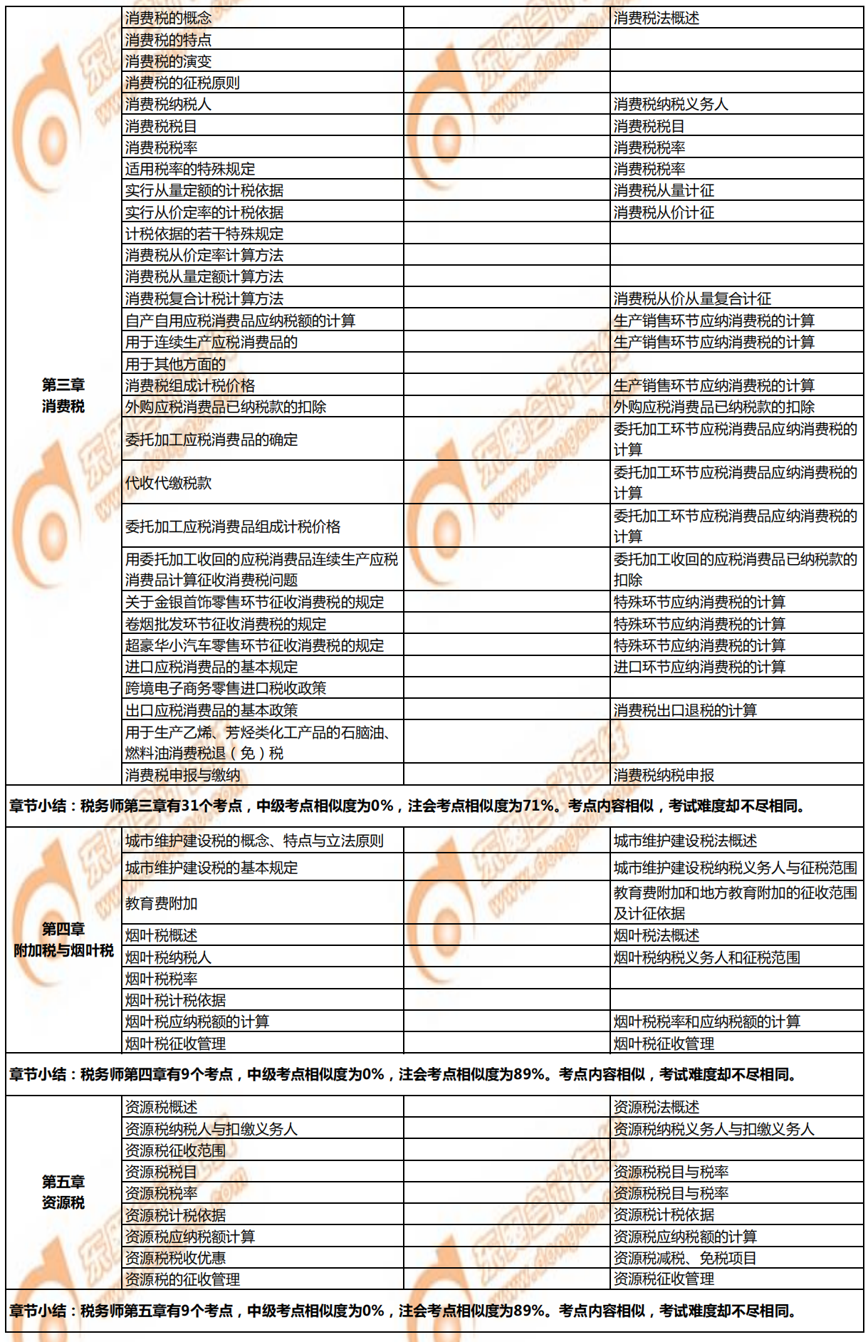 稅務(wù)師《稅法一》與注會(huì)、中級(jí)的相似考點(diǎn)對(duì)比3