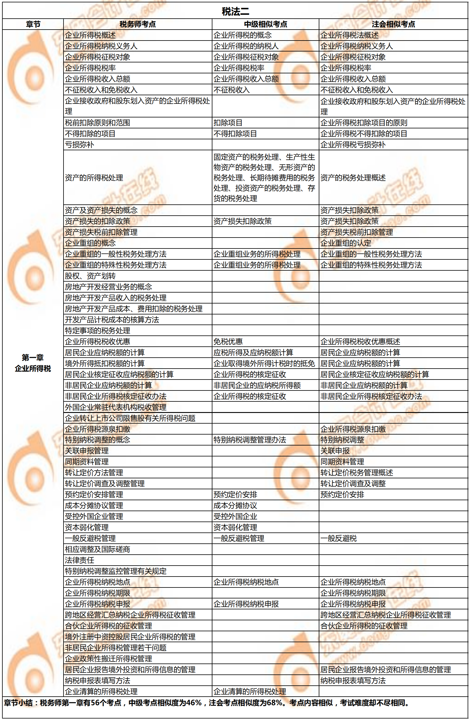 稅務(wù)師《稅法二》與注會(huì)、中級(jí)的相似考點(diǎn)對(duì)比1