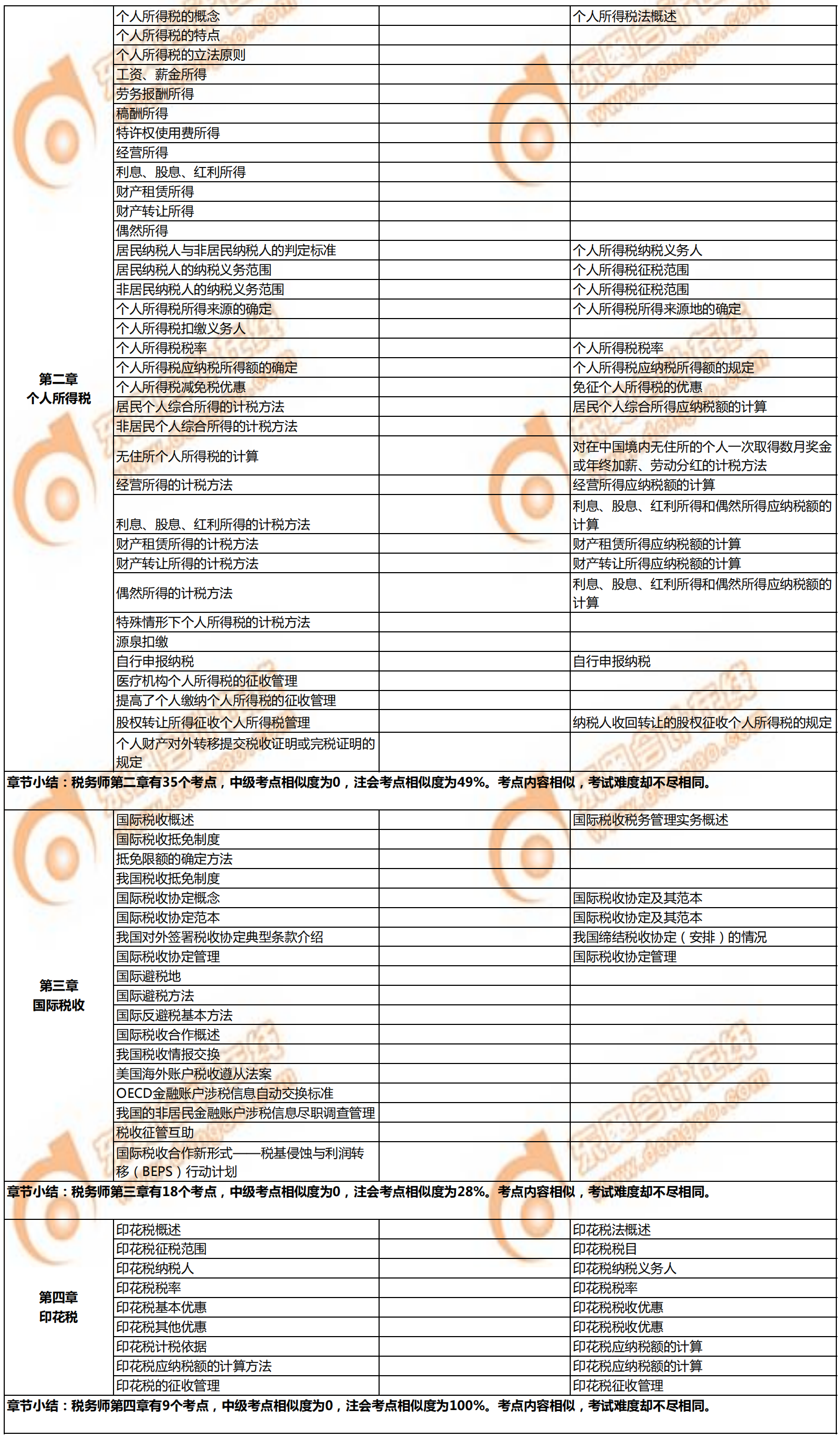 稅務(wù)師《稅法二》與注會(huì)、中級(jí)的相似考點(diǎn)對(duì)比2