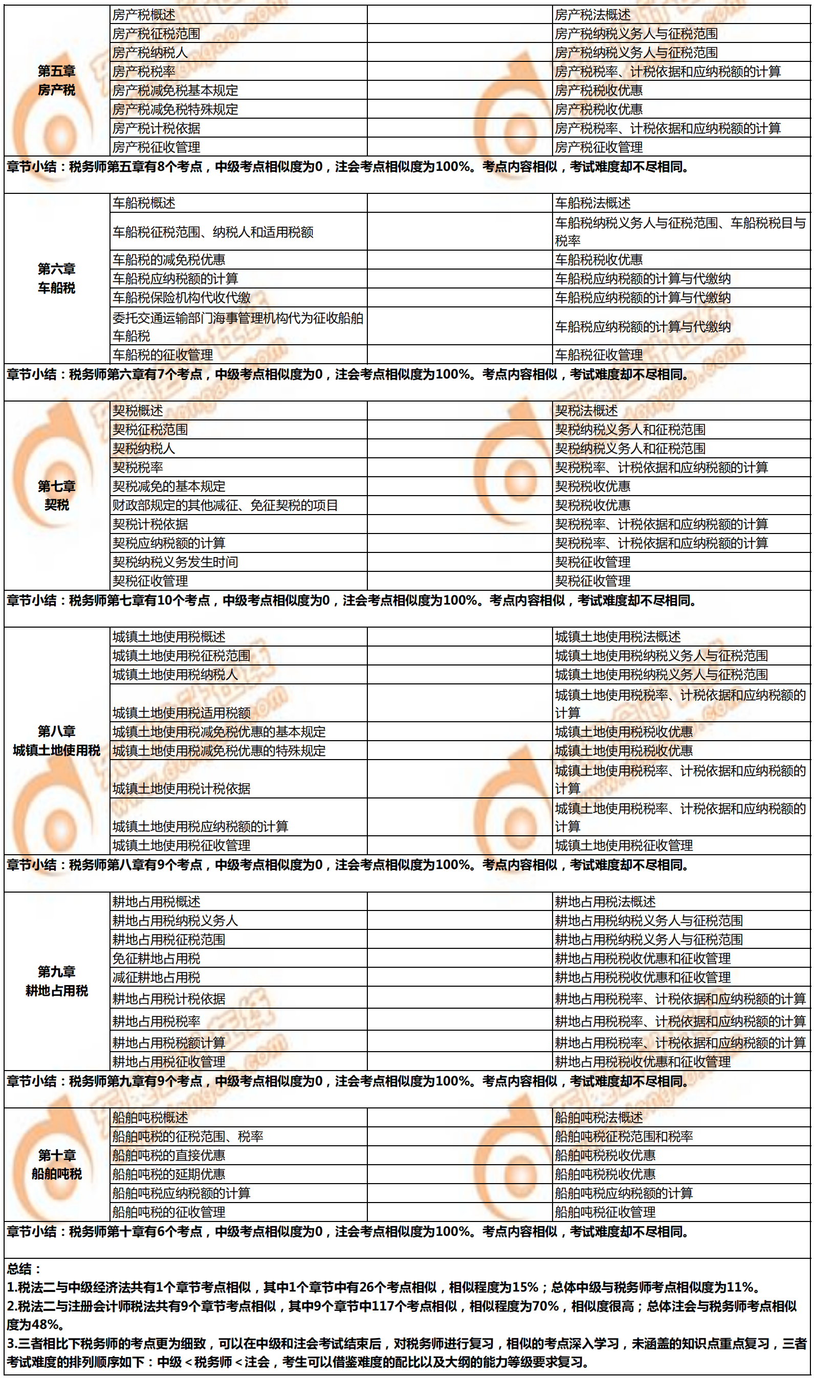 稅務(wù)師《稅法二》與注會(huì)、中級(jí)的相似考點(diǎn)對(duì)比3