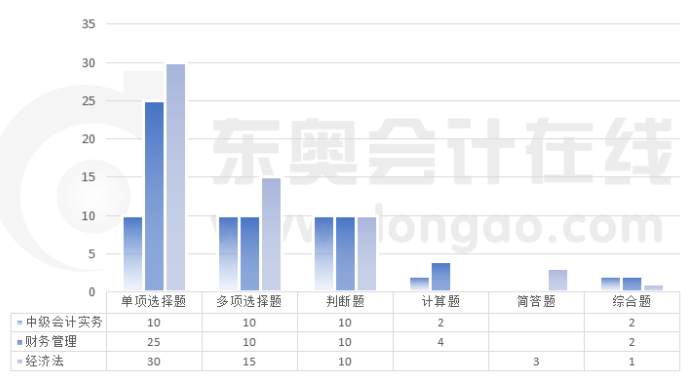 中級(jí)會(huì)計(jì)考試題型題量