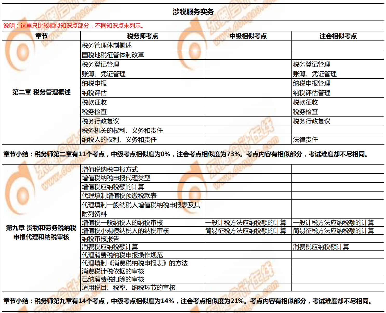 稅務(wù)師《涉稅服務(wù)實(shí)務(wù)》與注會、中級的相似考點(diǎn)對比1
