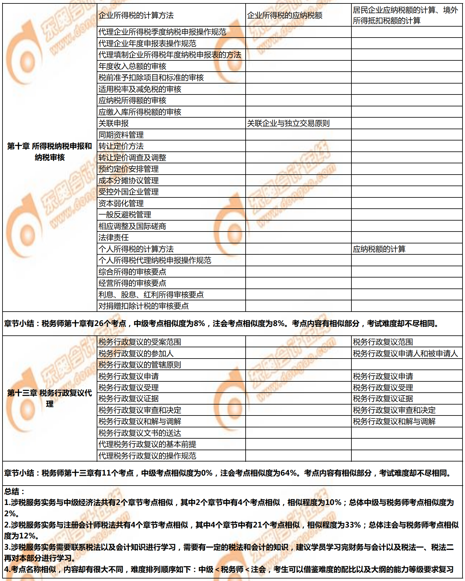 稅務(wù)師《涉稅服務(wù)實(shí)務(wù)》與注會、中級的相似考點(diǎn)對比2