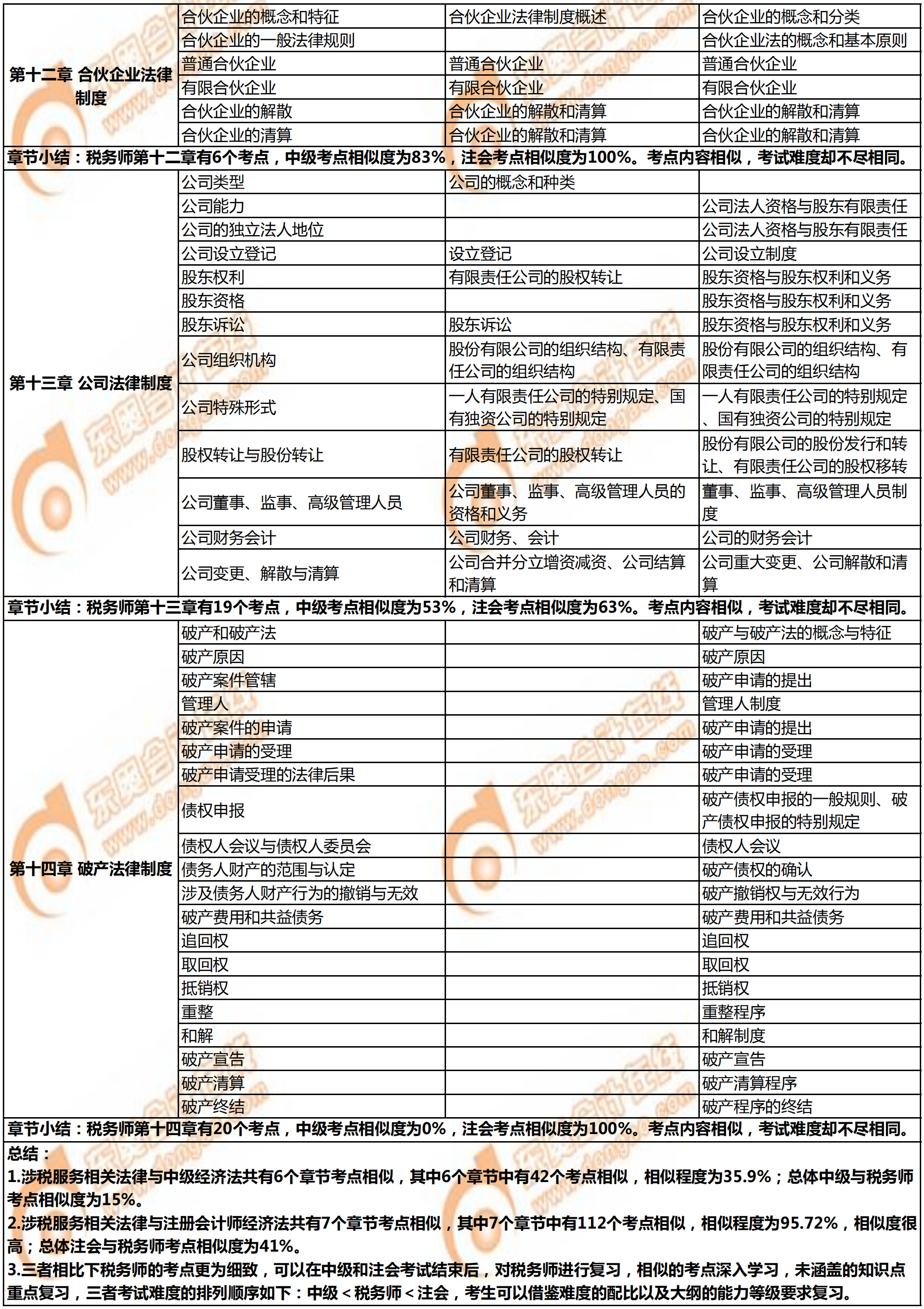 稅務(wù)師《涉稅服務(wù)相關(guān)法律》與注會(huì)、中級(jí)的相似考點(diǎn)對(duì)比2