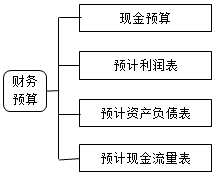財務預算的內(nèi)容