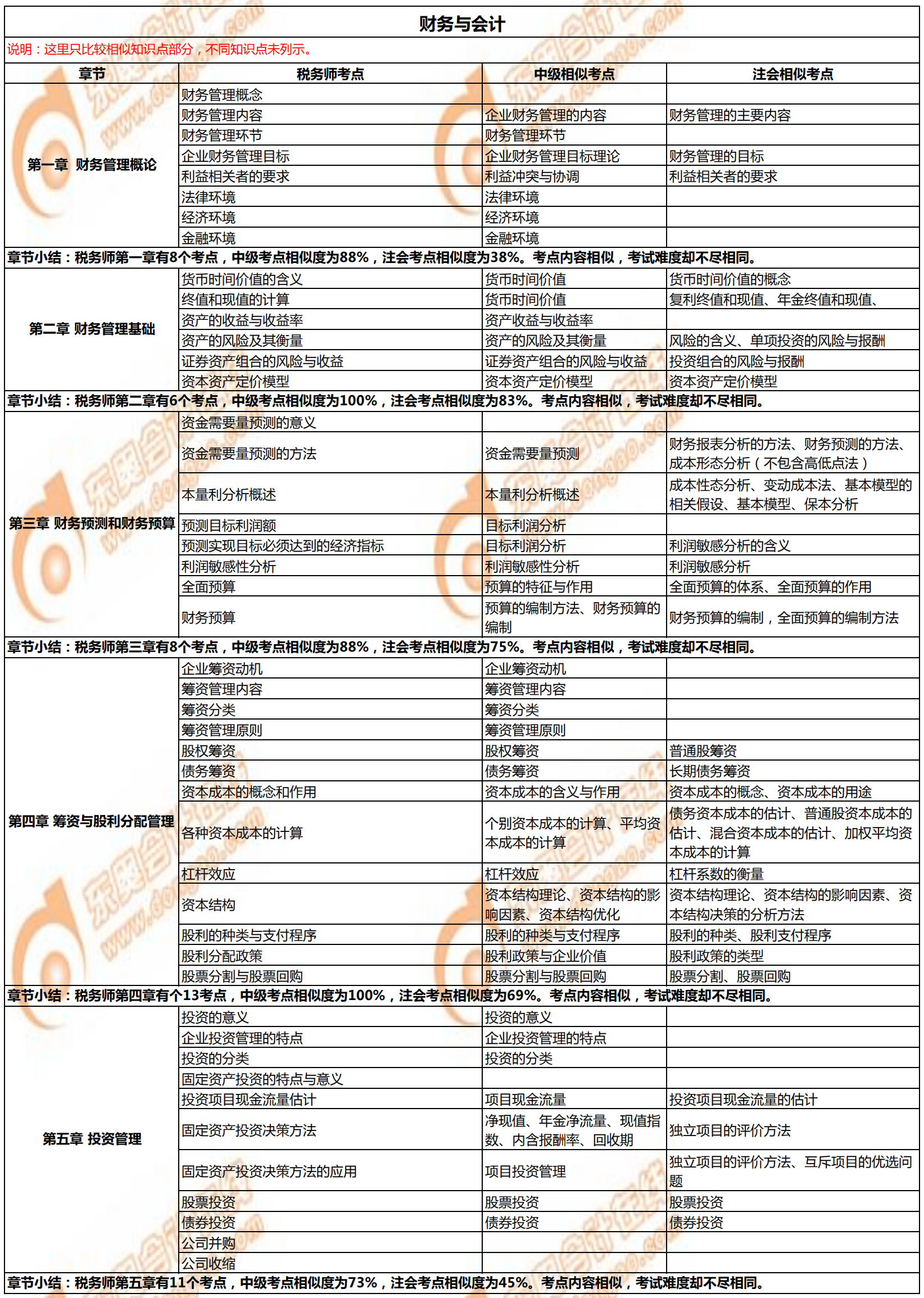 稅務(wù)師《財務(wù)與會計》與注會、中級會計相似考點(diǎn)對比1