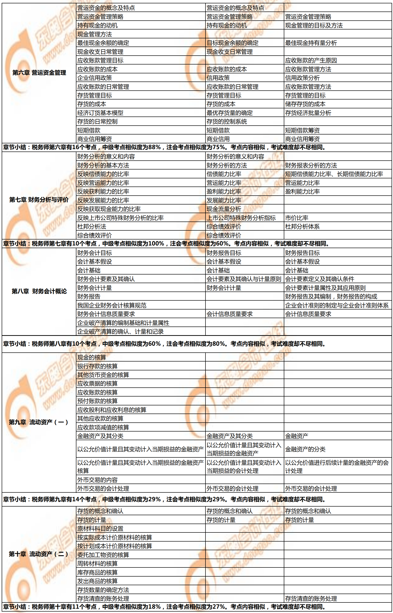 稅務(wù)師《財務(wù)與會計》與注會、中級會計相似考點(diǎn)對比2