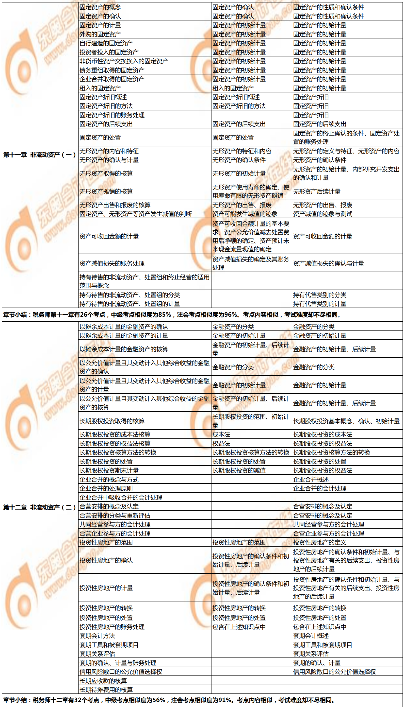 稅務(wù)師《財務(wù)與會計》與注會、中級會計相似考點(diǎn)對比3