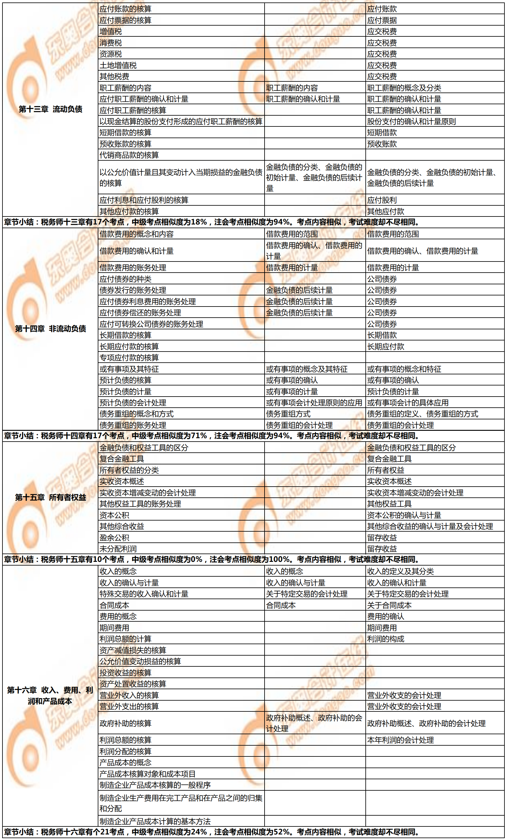 稅務(wù)師《財務(wù)與會計》與注會、中級會計相似考點(diǎn)對比4