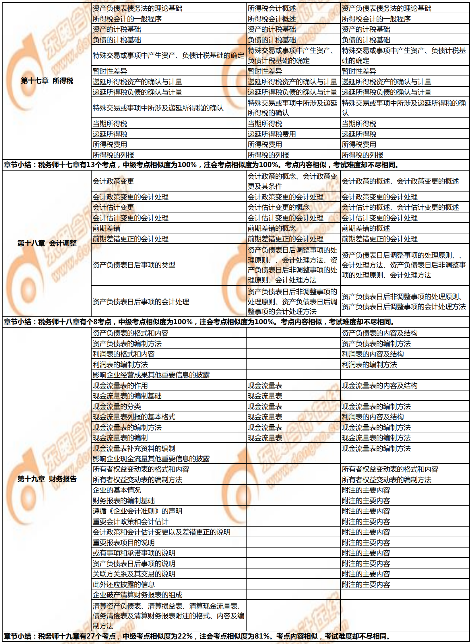 稅務(wù)師《財務(wù)與會計》與注會、中級會計相似考點(diǎn)對比5
