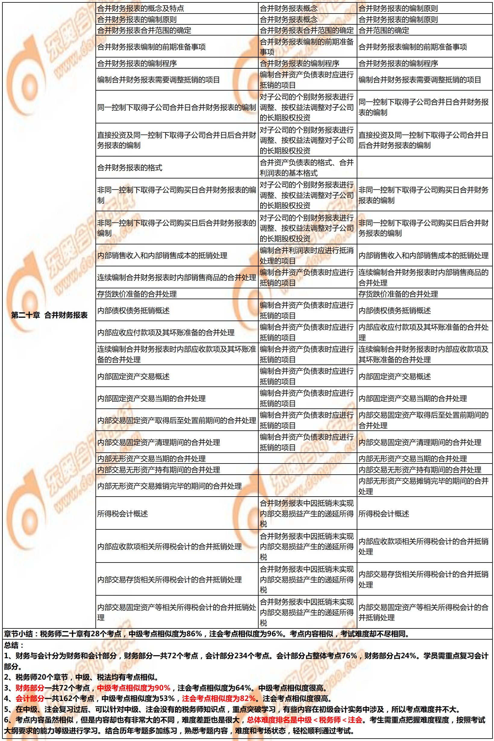 稅務(wù)師《財務(wù)與會計》與注會、中級會計相似考點(diǎn)對比6