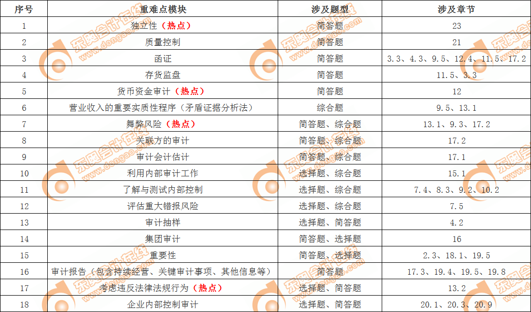 審計專項突破重要考點(diǎn)模塊