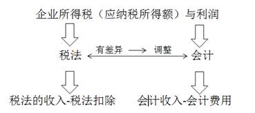 企業(yè)所得稅應納稅所得額