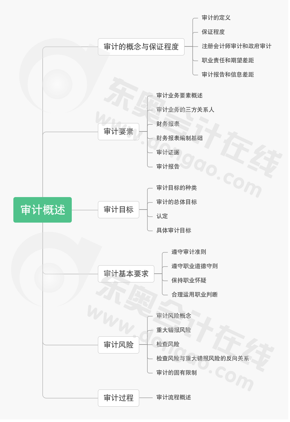 cpa審計(jì)第一章