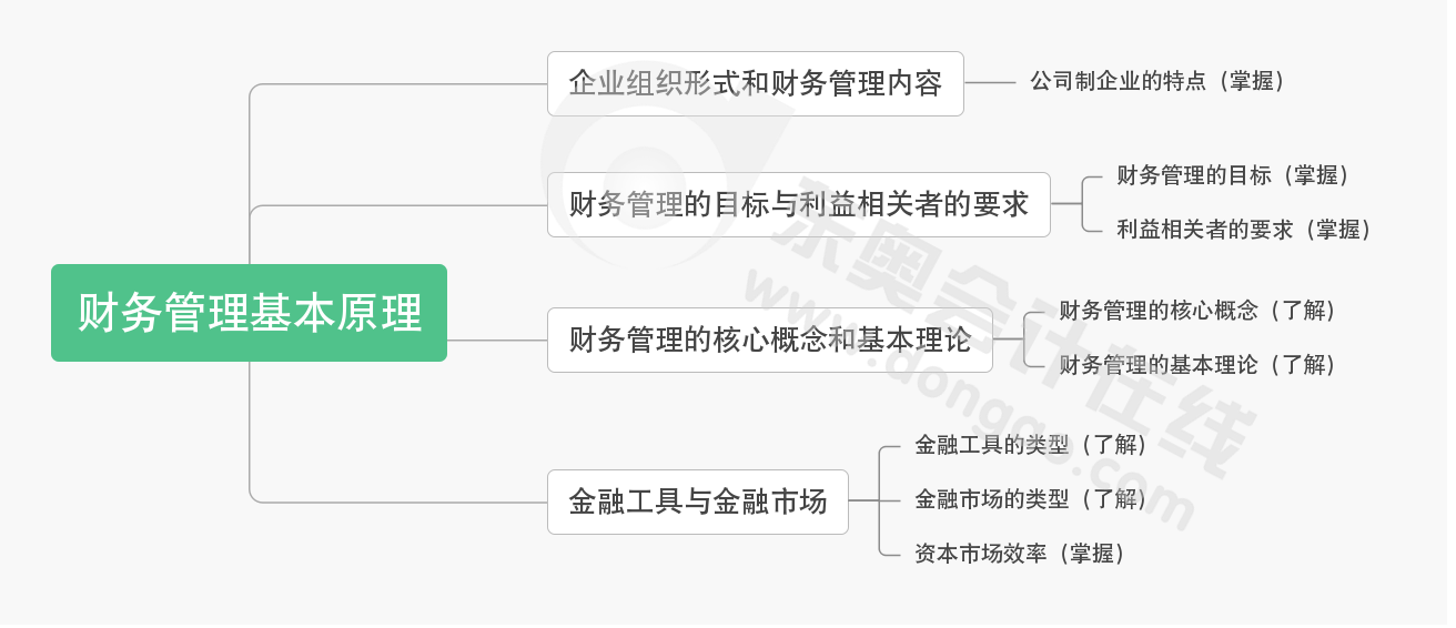 cpa財(cái)管第一章
