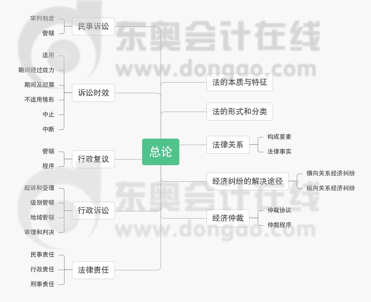 初級會計《經(jīng)濟法基礎》第一章思維導圖