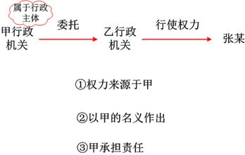 行政權(quán)