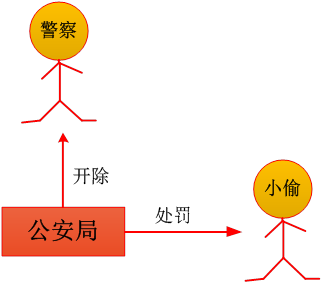 內(nèi)部行政行為VS外部行政行為