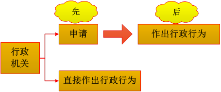 依職權(quán)的行政行為VS依申請的行政行為