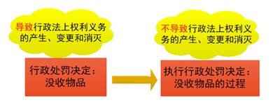 將具體行政行為付諸實現(xiàn)的行為
