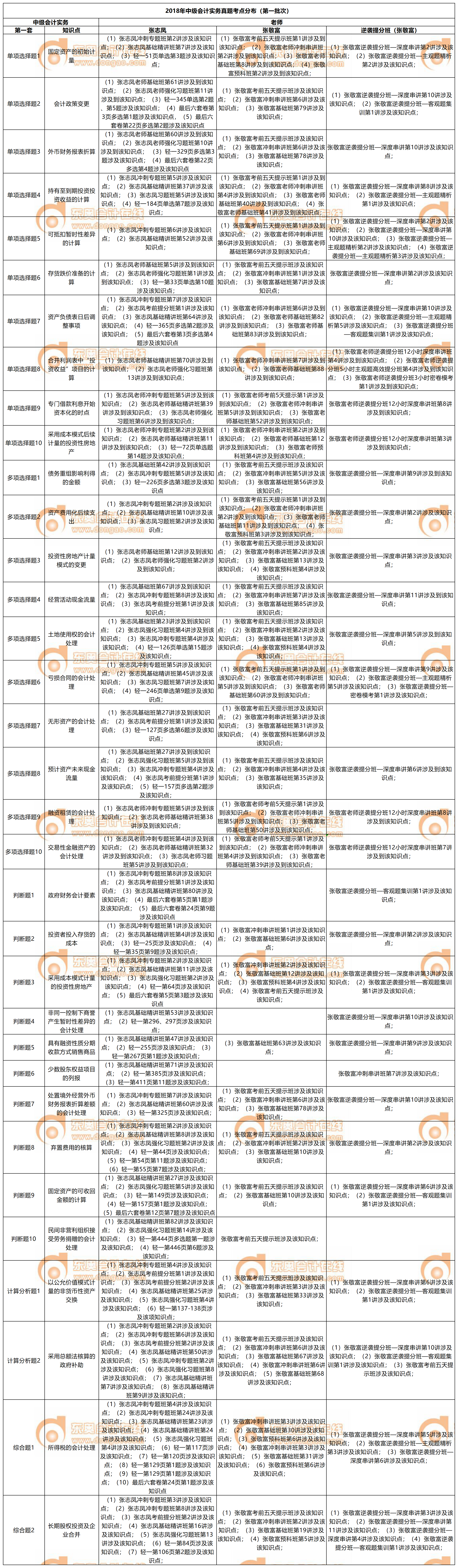 《中級會計實務》真題考點總結(jié)(第一批)