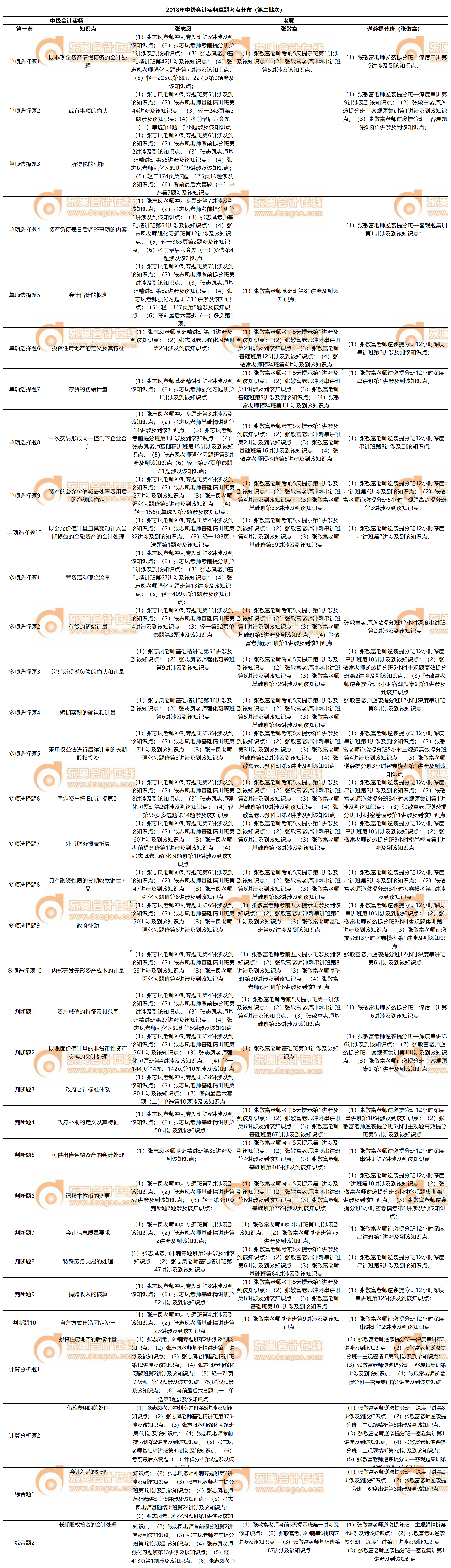 2018年中級會計實務真題考點分布_00_副本