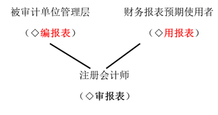 審計(jì)業(yè)務(wù)