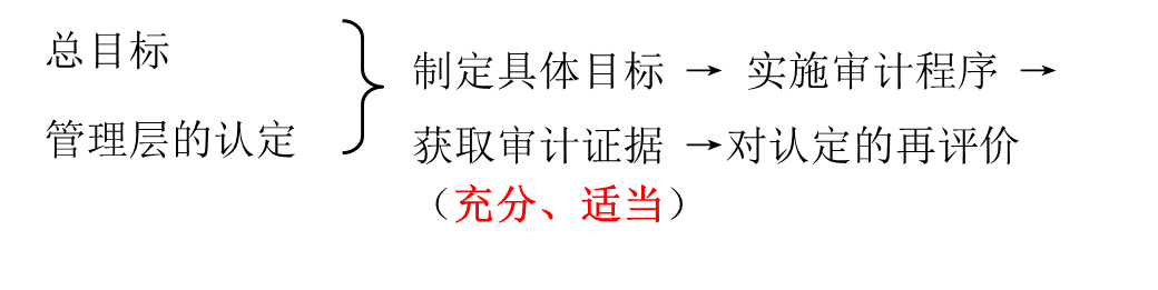 cpa審計管理層認(rèn)定