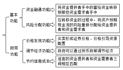 金融市場的功能