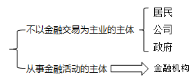 金融市場的參與者