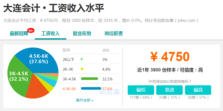 大連會計(jì)工資水平