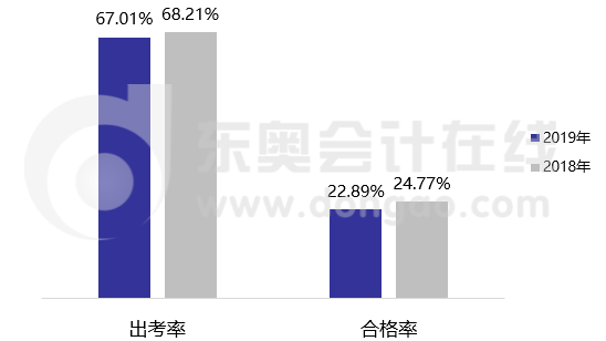 初級會計(jì)職稱考試數(shù)據(jù)