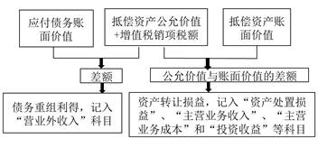 債務(wù)人會計處理