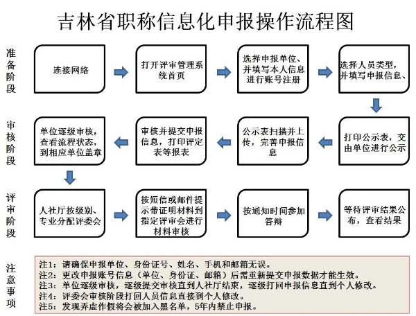 吉林省職稱信息化申報操作流程圖
