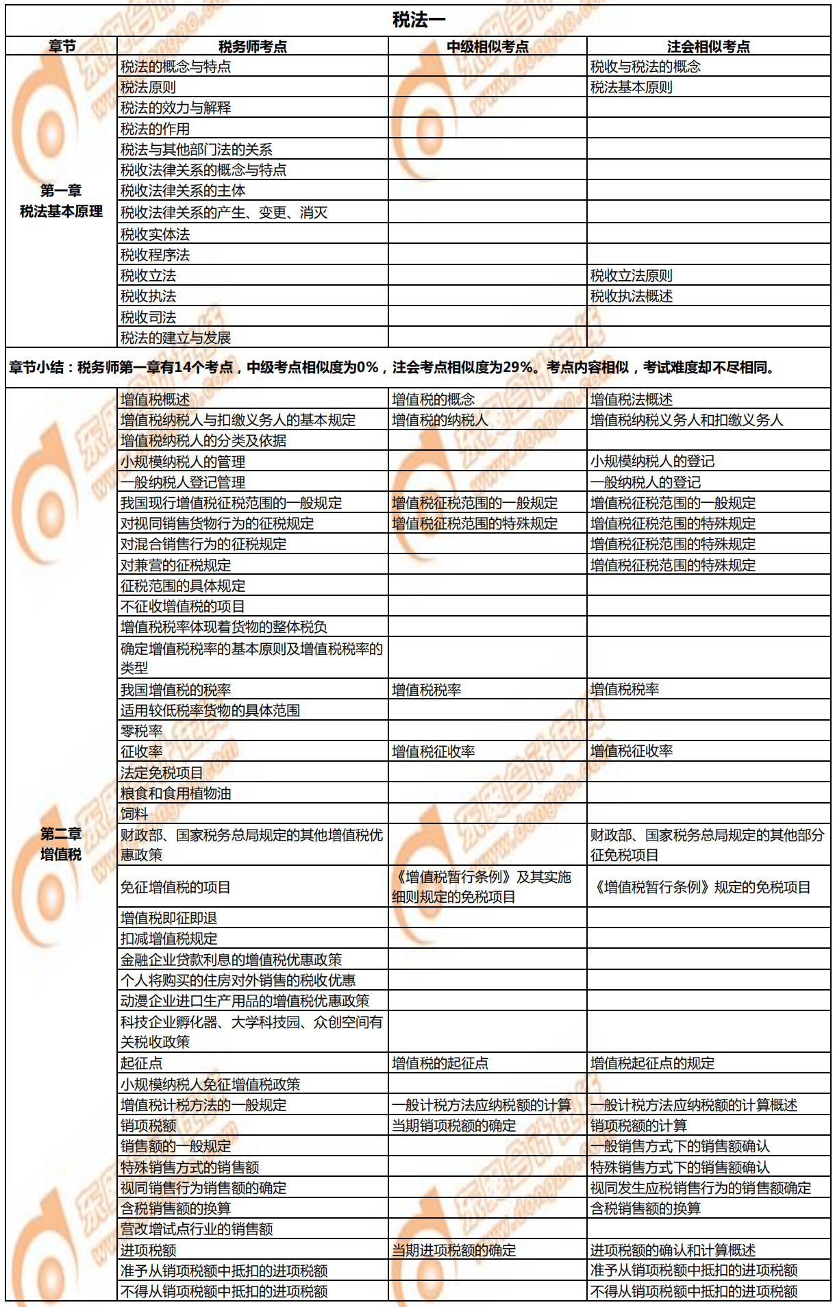 稅務(wù)師《稅法一》與注會(huì)、中級(jí)的相似考點(diǎn)對(duì)比1