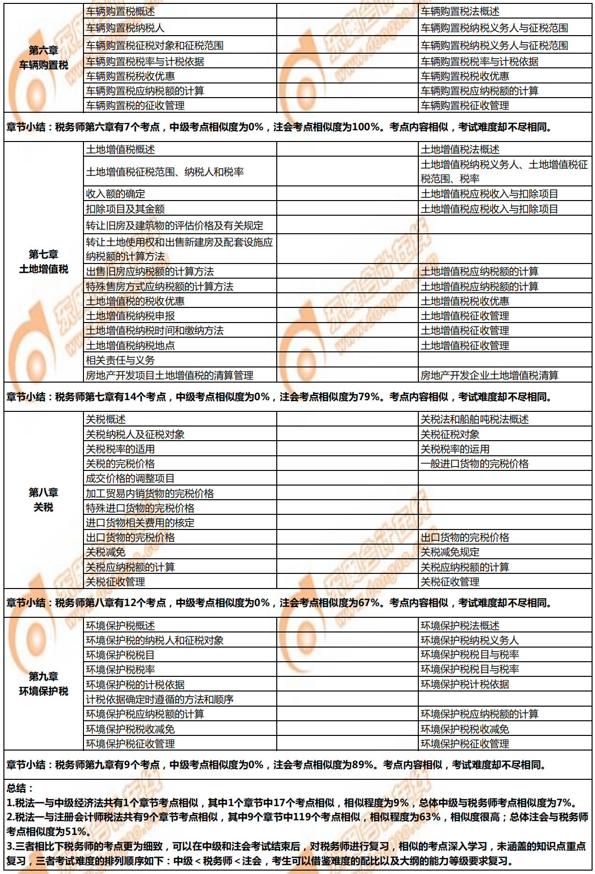 稅務(wù)師《稅法一》與注會(huì)、中級(jí)的相似考點(diǎn)對(duì)比4
