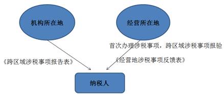跨區(qū)域涉稅事項(xiàng)報(bào)驗(yàn)管理