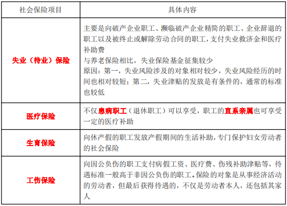 社會(huì)保險(xiǎn)項(xiàng)目
