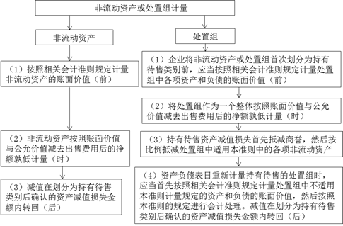 持有待售類別的計(jì)量