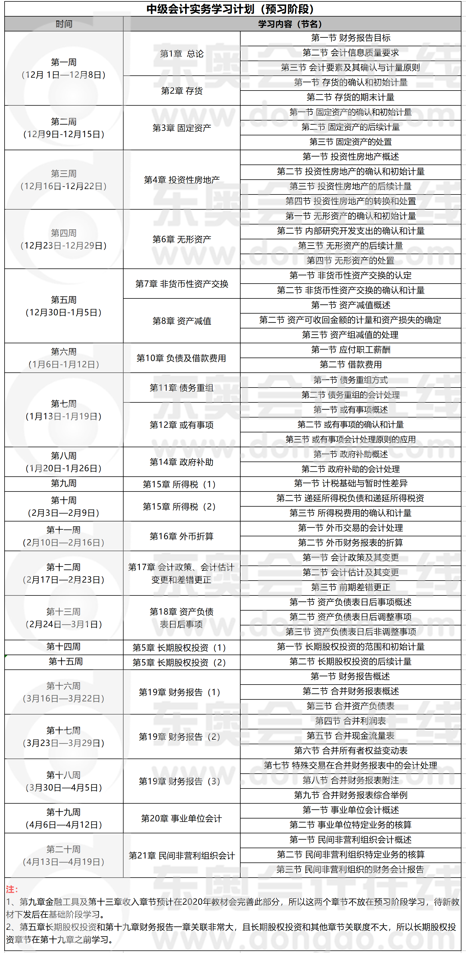 中級(jí)會(huì)計(jì)實(shí)務(wù)預(yù)習(xí)階段學(xué)習(xí)計(jì)劃