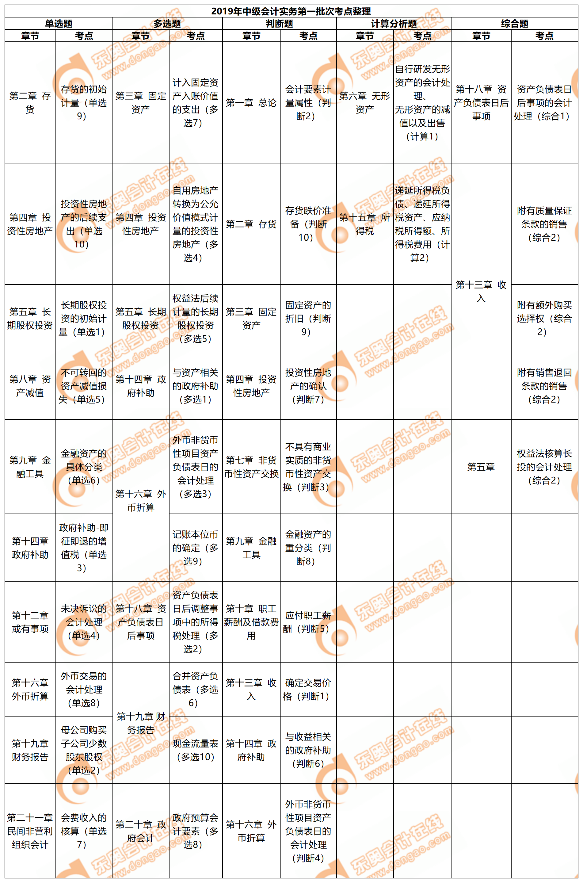2019年《中級會計實務(wù)》考試第一批次考點整理