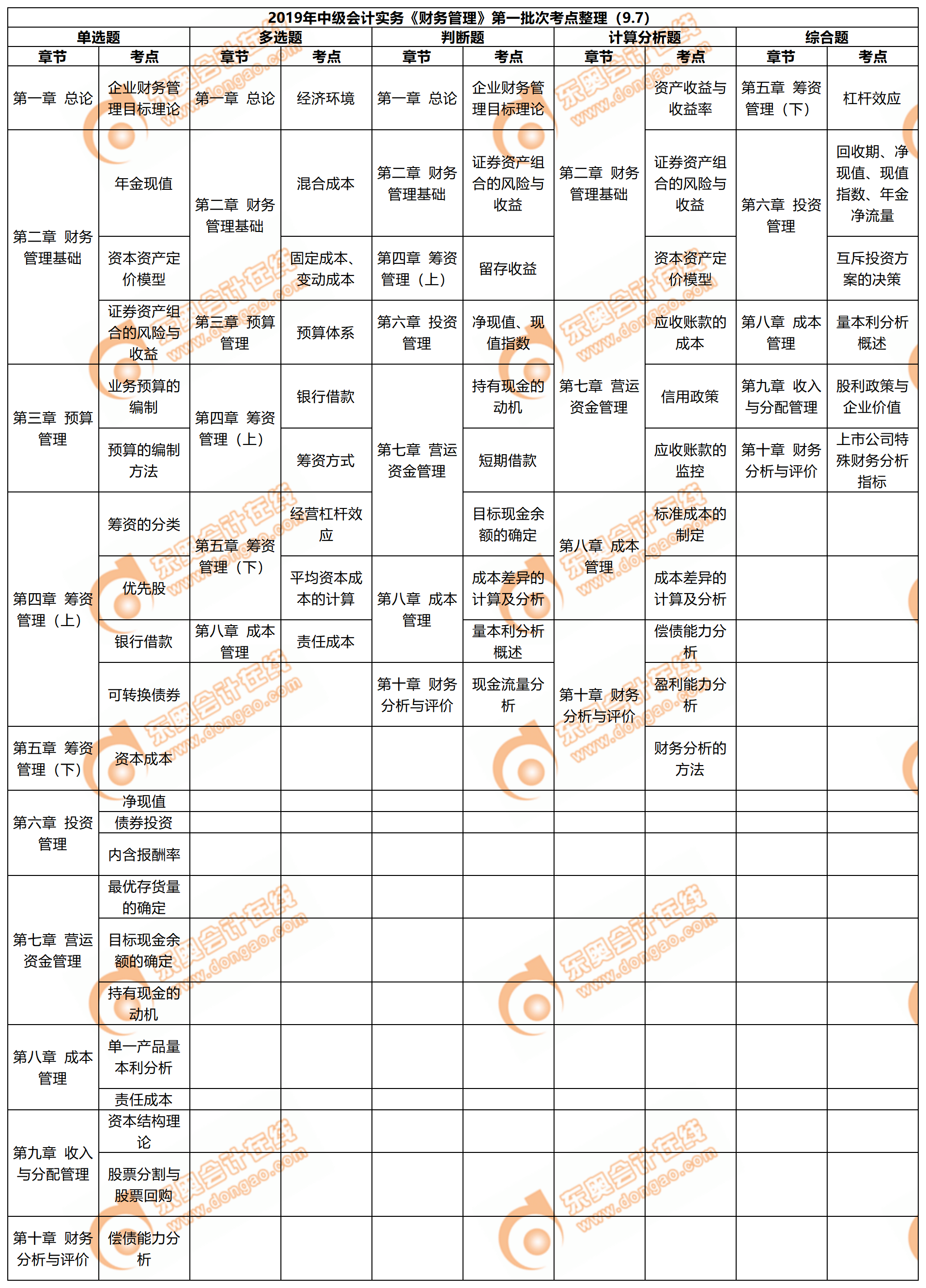 2019年中級(jí)會(huì)計(jì)職稱《財(cái)務(wù)管理》考試第一批次考點(diǎn)整理