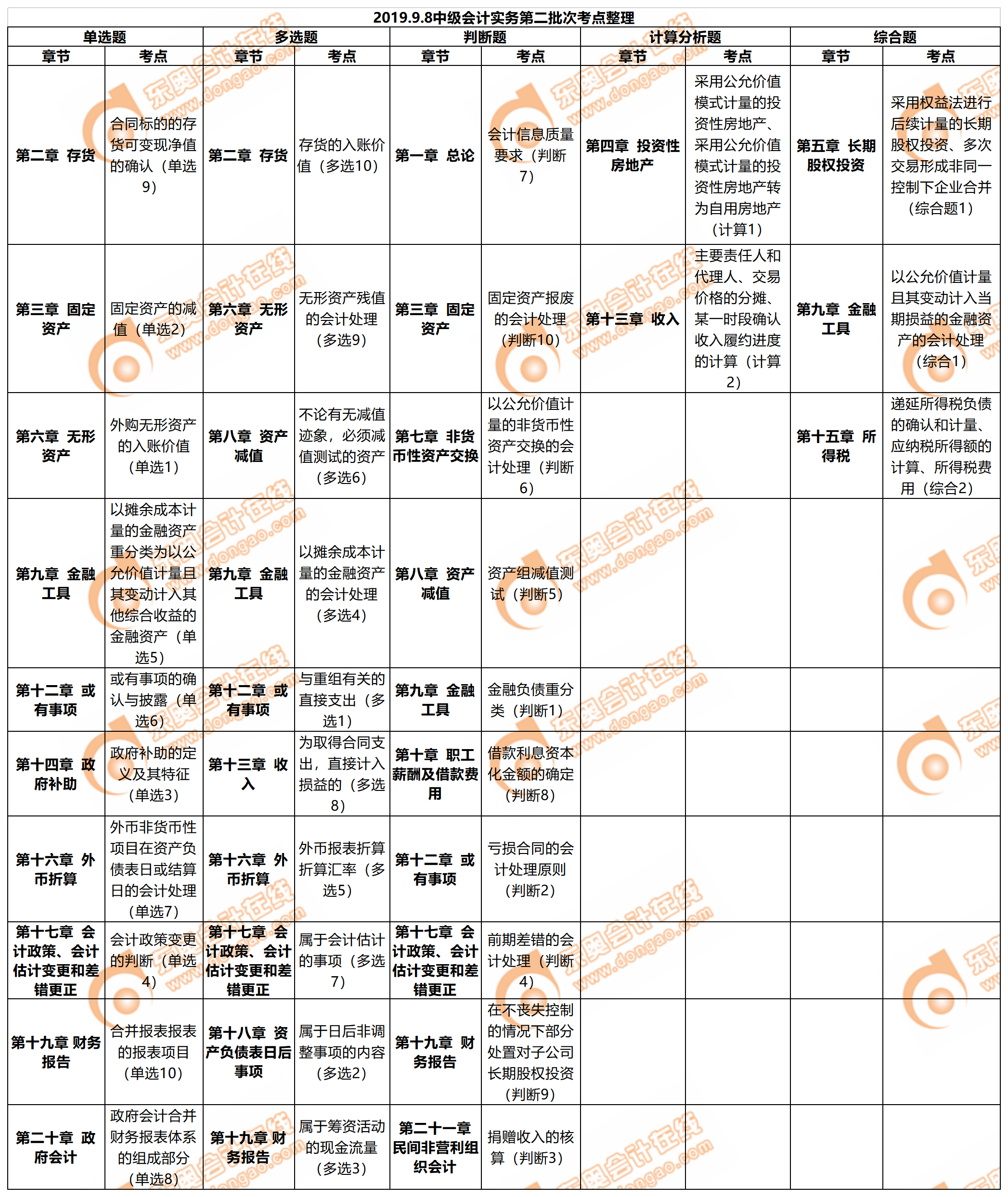 中級會計(jì)實(shí)務(wù)第二批次考點(diǎn)整理