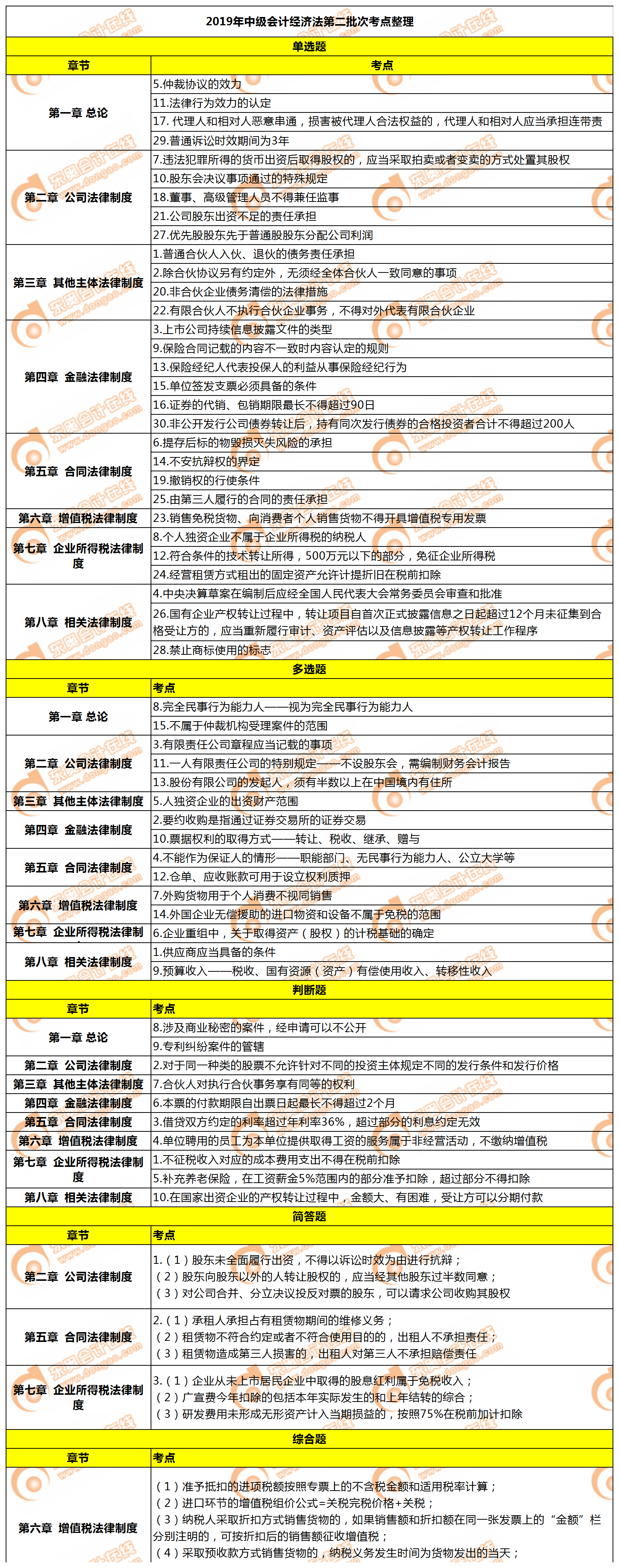 2019年中級會計職稱《經(jīng)濟法》考試第二批次考點整理 2019年中級會計職稱《經(jīng)濟法》考試第二批次考點整理