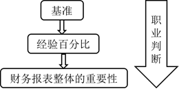 審計