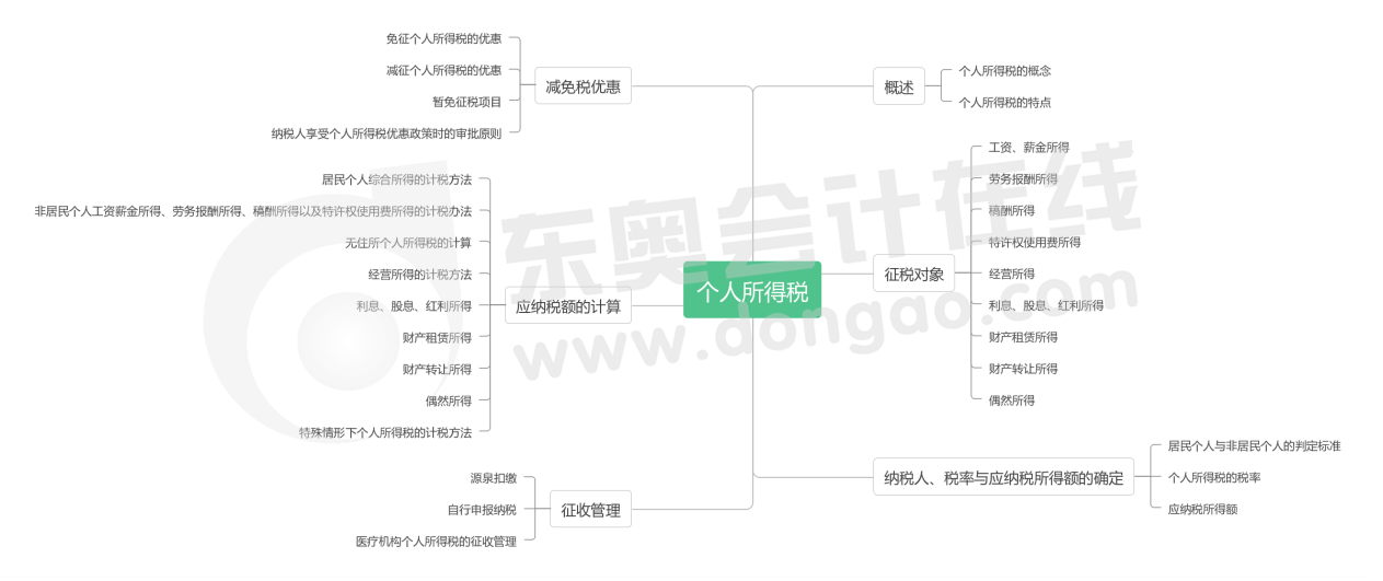第二章個(gè)人所得稅-思維導(dǎo)圖