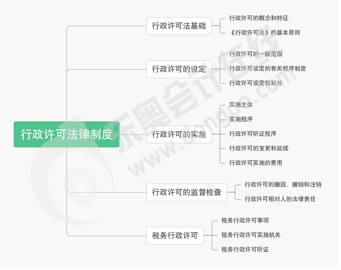 第二章行政許可法律制度-思維導(dǎo)圖